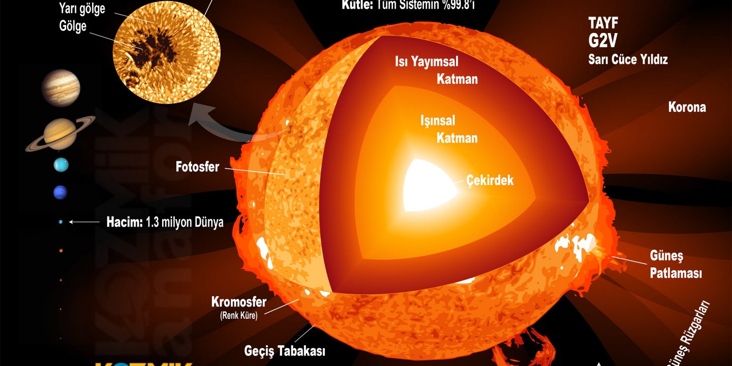 Infografik Gunes In Katmanlari Ve Temel Ozellikleri Kozmik Anafor